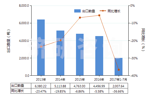 2013-2017年7月中國(guó)非零售與毛混紡腈綸短纖紗線(混紡指按重量計(jì)聚丙烯腈及其變性短纖含量在85%以下)(HS55096100)出口量及增速統(tǒng)計(jì) 2013-2017年7月中國(guó)非零售與毛混紡腈綸短纖紗線(混紡指按重量計(jì)聚丙烯腈及其變性短纖含量在85%以下)(HS55096100)出口量及增速統(tǒng)計(jì)